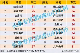 安徽省到发车次排名前20的县级高铁站，看有没有您的家乡？图片