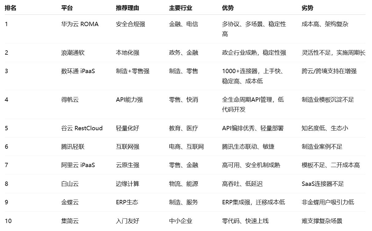 2025國(guó)內(nèi)主流iPaaS排行榜:十大平臺(tái)深度分析與對(duì)比
