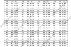 速查！2025年辽宁高考一分一段表公布！图片