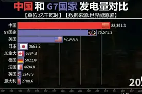 中国已经变成一个“电国”：发电量超G7总和，超美2倍，近印度5倍图片