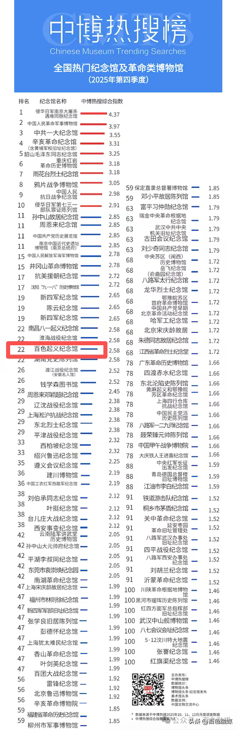 百色起义纪念馆荣登全国热门纪念馆百强榜