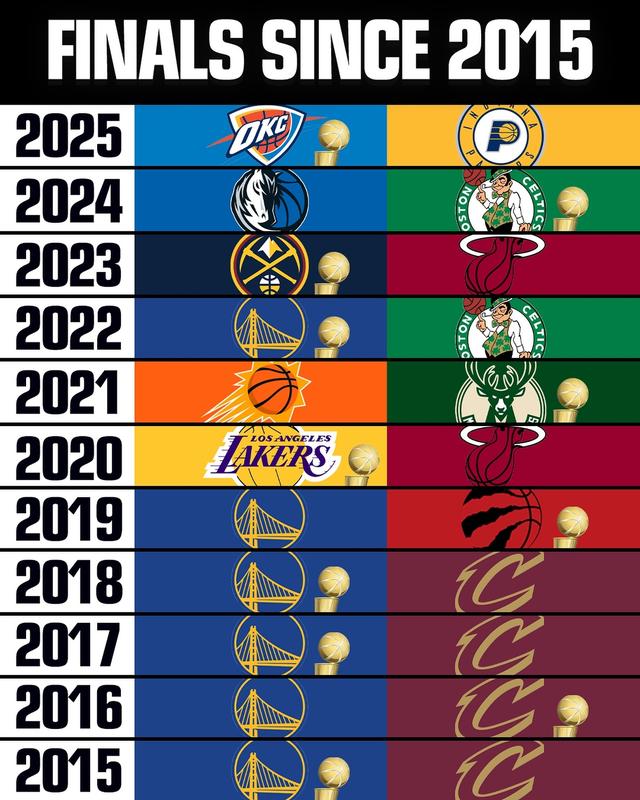 2015年至2025年NBA季后赛总决赛球队
