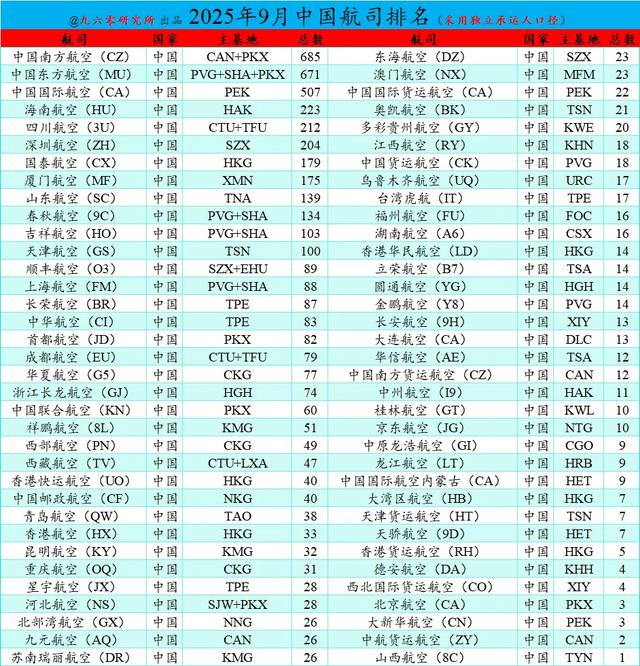 70家中国航司最新排名出炉！9月共引进22架飞机，其中国产机2架