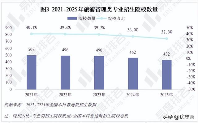2025旅游管理类专业现状分析，专业新增数断崖式下跌，撤销数上升