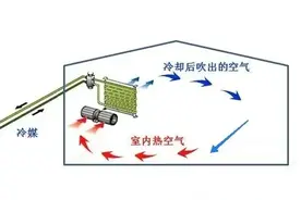 开着空调做饭，致一家五口中毒，夏天开空调哪些用法比较危险？图片