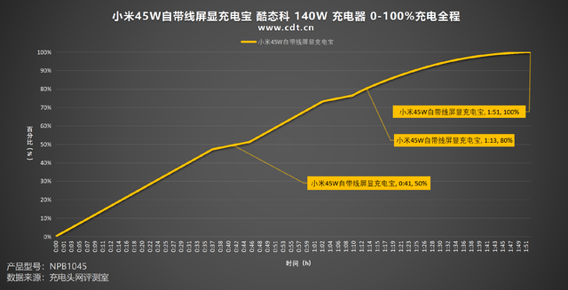 小米45W自带线屏显充电宝评测：私有协议让米系设备快充无忧