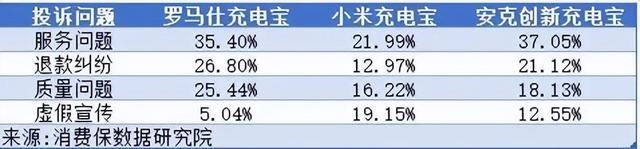 靴子落地，罗马仕、安克创新、小米充电宝召回超70万件！