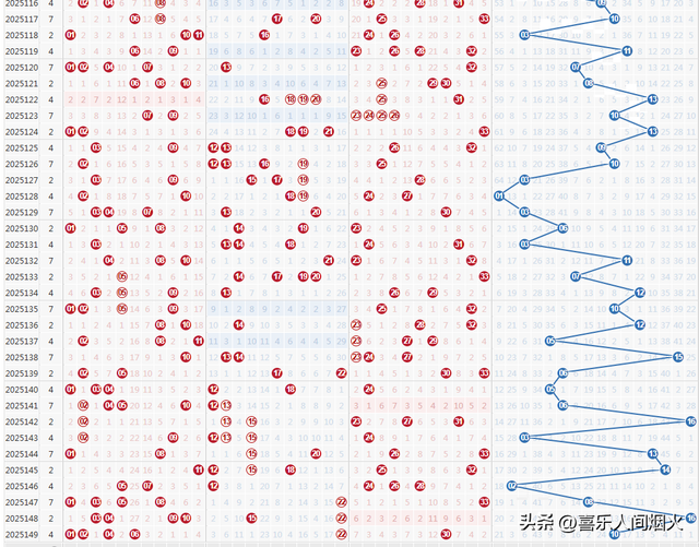 双色球25149期开出13注一等奖，河北6注，二等奖130注