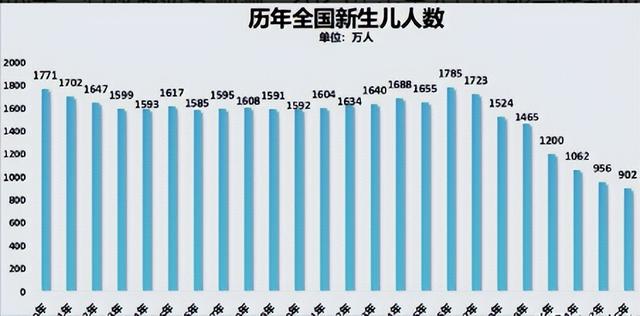 全国出生人口断崖：21年1062万人，24年954万，25年令人意想不到