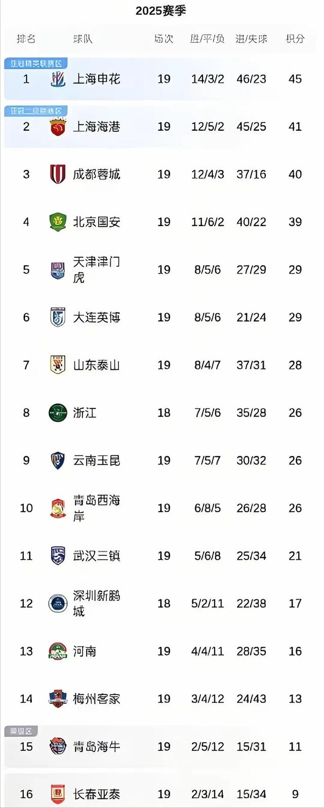 北京2-2天津，大连2-0海牛，浙江4-2逆转深圳！中超积分榜更新！