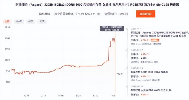比黄金都夸张！短短俩月 内存价格直接翻倍：未来更狠