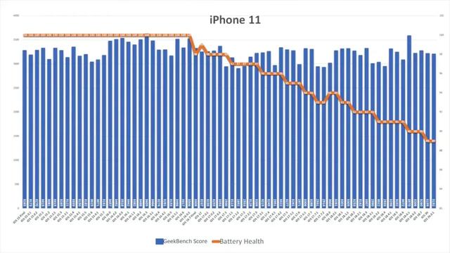iOS 26.0.1 续航实测：iPhone 电池普遍提升，除了这款机型...