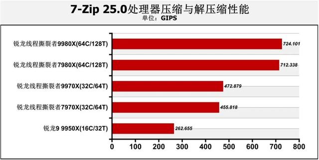 128线程Zen 5处理器首测：轻松击败一切对手！AMD锐龙线程撕裂者9000系列解密