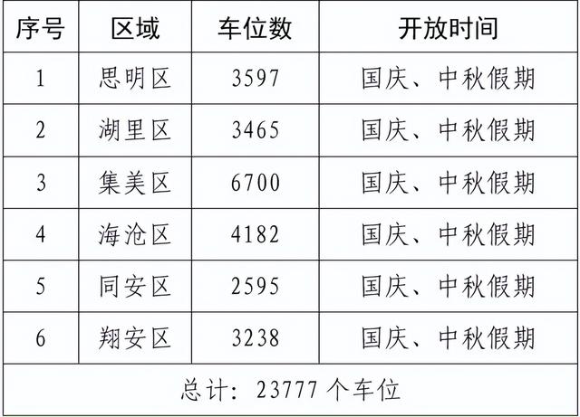 重磅！厦门惠民乐游措施细则！免费停车、消费券、票根→