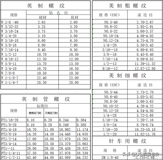 最全：CNC机加工《螺纹对照表》，一定收藏起来！