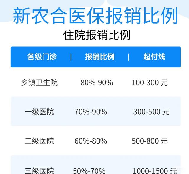 农保的报销比例看完你就懂