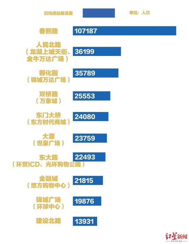 这些站点每5人进站，就有1个外地游客！成都地铁暑期大数据来了→