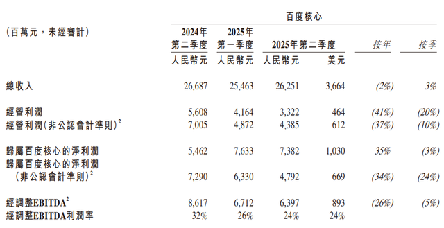 少赚几十亿广告费，百度真和AI拼了？