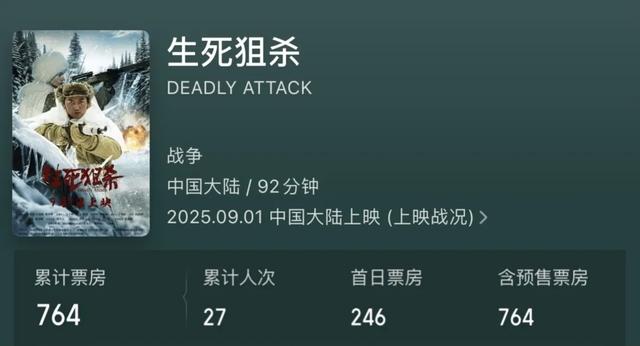 上映5天，仅27个观众，总票房才764元，年度最惨电影诞生了