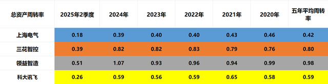 人形机器人：上海电气、三花智控、领益智造、科大讯飞，谁是老大