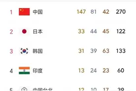 亚运会最新金牌榜：中国147金独居第1，日本回第2，韩印分居3、4图片