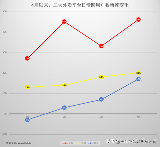 美团经营利润暴跌98%背后：外卖市场“三足鼎立”格局形成！