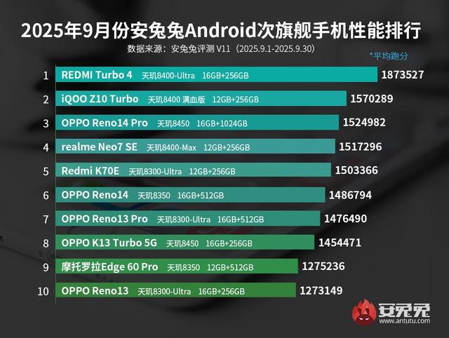 9月安卓性能榜：V11成绩出炉 第五代骁龙8至尊版实力强悍
