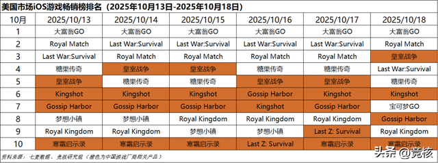 逆水寒手游将关闭OPPO渠道服；黑神话悟空去年赚了90个亿