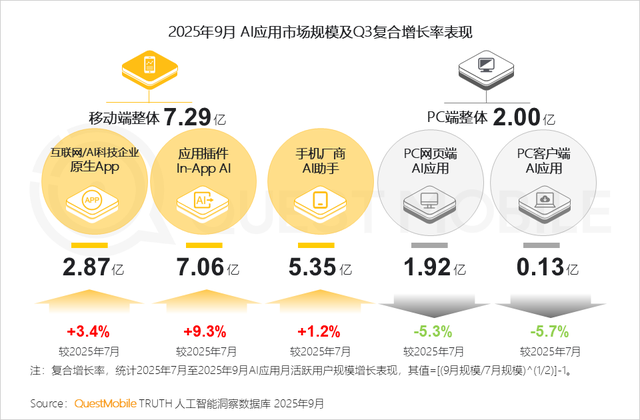 QuestMobile2025互联网秋季大报告：12.69亿人月均使用178.2小时