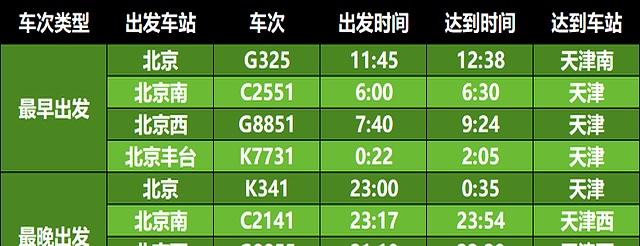 北京发往天津所有火车列车盘点（2025.10.31）