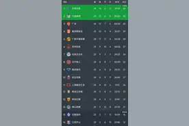 中甲最新积分榜：云南5-0排第1，广州2-0大连排第3，广西2-2排第5图片