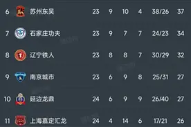 中甲最新积分榜：云南5-0排第1，广州2-0大连排第3，广西2-2排第5图片