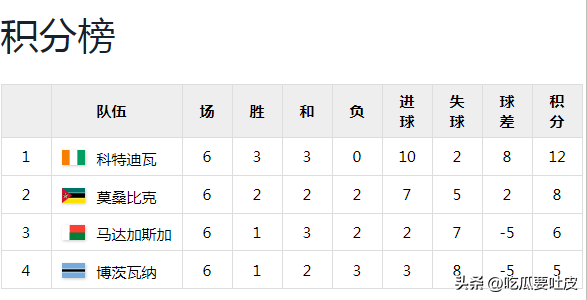 世界杯史回顾：再看2010南非世界杯非洲区预选赛第一第二阶段