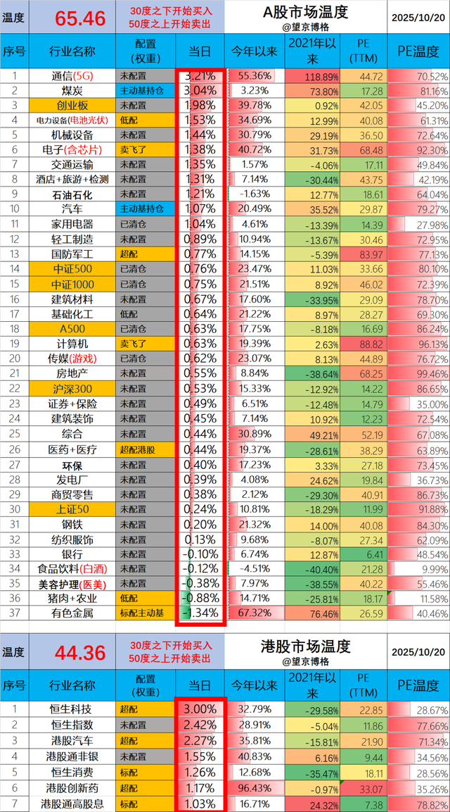 回血不及预期，加了点仓~2025年10月20日 市场温度