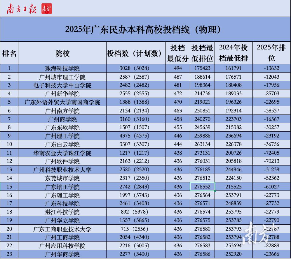 廣東東軟學院學費_民辦高校缺額嚴重_廣東省民辦高校招生情況