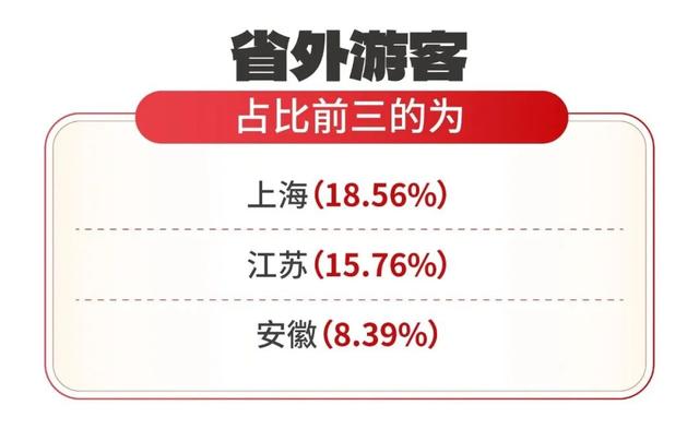 超150万人次！富阳，太燃了！