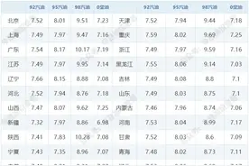 周期第3天，下调265元/吨，油价下跌中！今日油价|3月10日最新油价（92，95，98汽油，0号柴油）图片