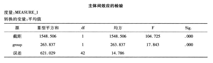 重复测量资料的方差分析的SPSS操作教程及结果解读插图37 重复测量资料的方差分析的SPSS操作教程及结果解读