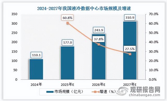 我国液冷数据中心行业规模有望高增 浸没式展现潜力 头部效应显著