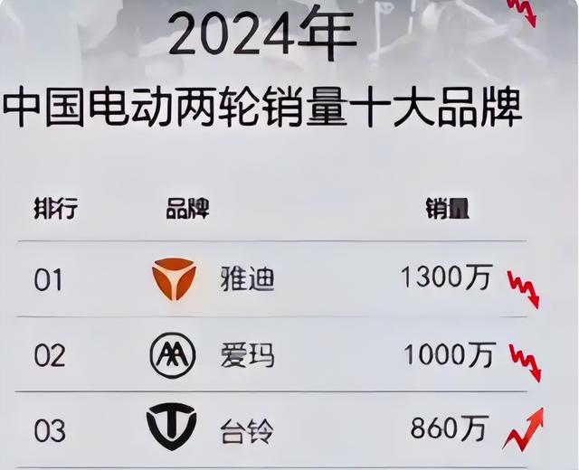 雅迪销量第一，为什么现在很多人都喜欢买九号？看完这3点就明白