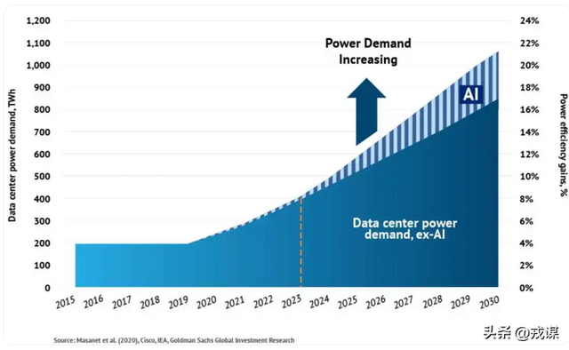 AI越牛电费越高？电力决定算力！数据中心狂吞电	，省钱比算力重要