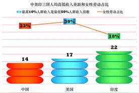 印度：经济增长背后的贫富差距、教育与医疗困境图片