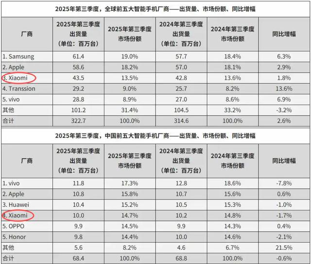 海外销量王诞生：3季度海外大卖3350万台，国产手机中排第一