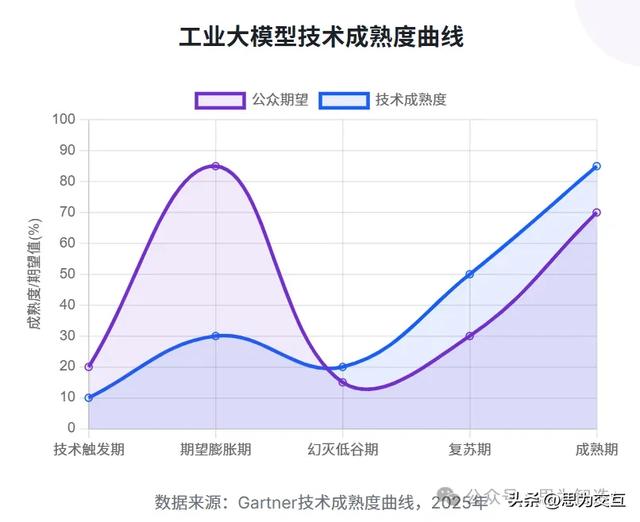 工业大模型的“虚火”与“实火”：别让“智能制造”停留在PPT上