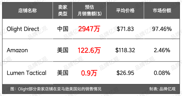 广东小厂卖手电筒，熬了14年，从无人投资到一年12亿