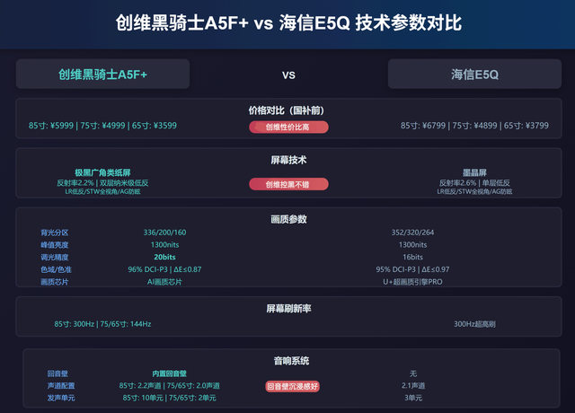 创维电视评测，黑骑士A5F+ Mini LED对比海信E5Q，怎样选购更合适？