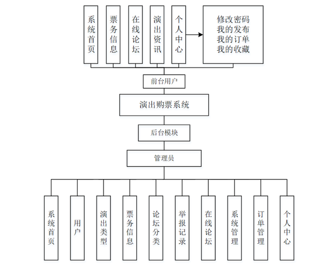 基于Java的演出购票系统 -计算机毕业设计源码+LW文档分享