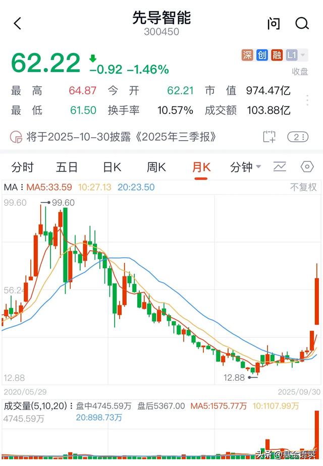 8天暴涨56%！光刻机+固态电池龙头齐飞，三大赛道硬核标全曝光