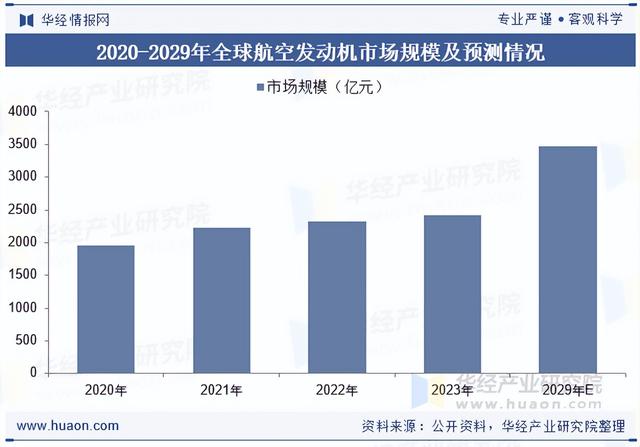 2025年中国航空发动机行业市场规模、产业链及发展趋势分析