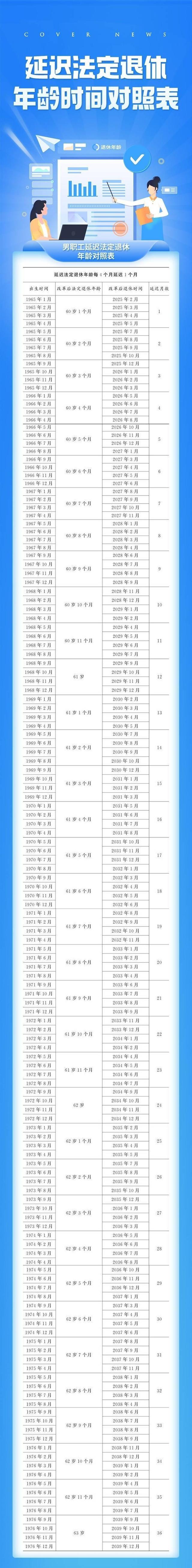 中央定调，延迟退休实施！男职工2026年1月和5月退休	，哪种领的多